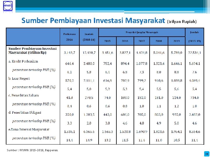 Sumber Pembiayaan Investasi Masyarakat (trilyun Rupiah) Sumber : RPJMN 2015 -2019, Bappenas. 21 