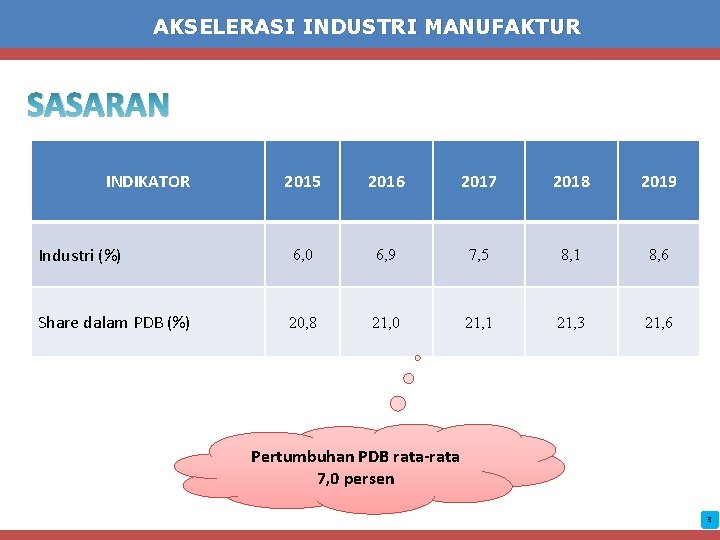 AKSELERASI INDUSTRI MANUFAKTUR SASARAN INDIKATOR 2015 2016 2017 2018 2019 Industri (%) 6, 0