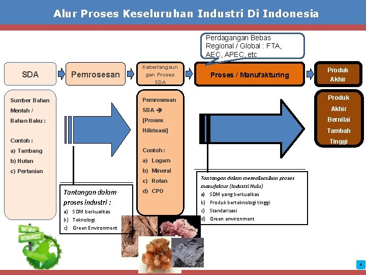 Alur Proses Keseluruhan Industri Di Indonesia Perdagangan Bebas Regional / Global : FTA, AEC,