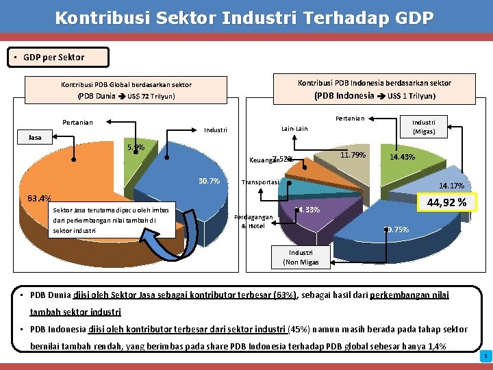 Kontribusi Sektor Industri Terhadap GDP • GDP per Sektor Kontribusi PDB Global berdasarkan sektor