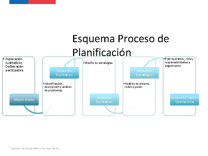  • Exploración cualitativa y Deliberación participativa Esquema Proceso de Planificación • Diseño de