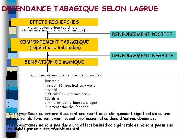 DEPENDANCE TABAGIQUE SELON LAGRUE EFFETS RECHERCHES Plaisir-détente-lien social, etc (stimuli internes ou environnementaux) RENFORCEMENT