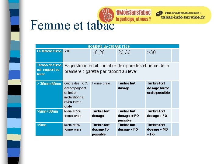 Femme et tabac NOMBRE de CIGARETTES La femme fume. <10 10 -20 20 -30