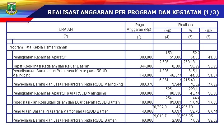 REALISASI ANGGARAN PER PROGRAM DAN KEGIATAN (1/3) Realisasi URAIAN Pagu Anggaran (Rp) % Fisik