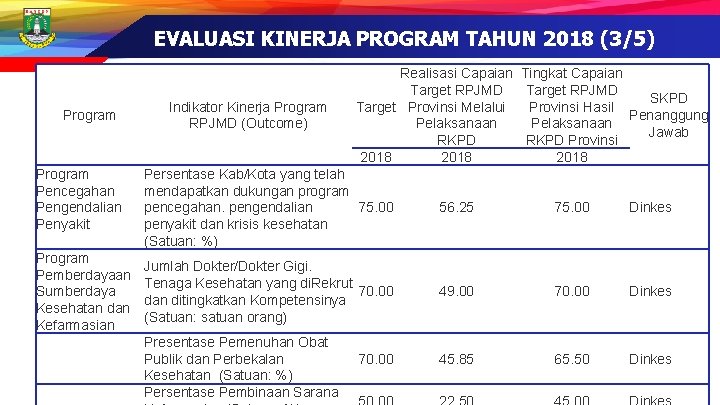 EVALUASI KINERJA PROGRAM TAHUN 2018 (3/5) Program Pencegahan Pengendalian Penyakit Program Pemberdayaan Sumberdaya Kesehatan