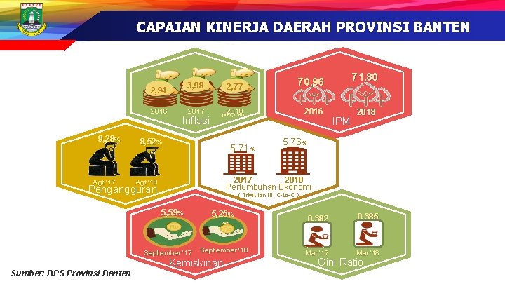 CAPAIAN KINERJA DAERAH PROVINSI BANTEN 2, 94 2016 9, 28% Agt’ 17 3, 98