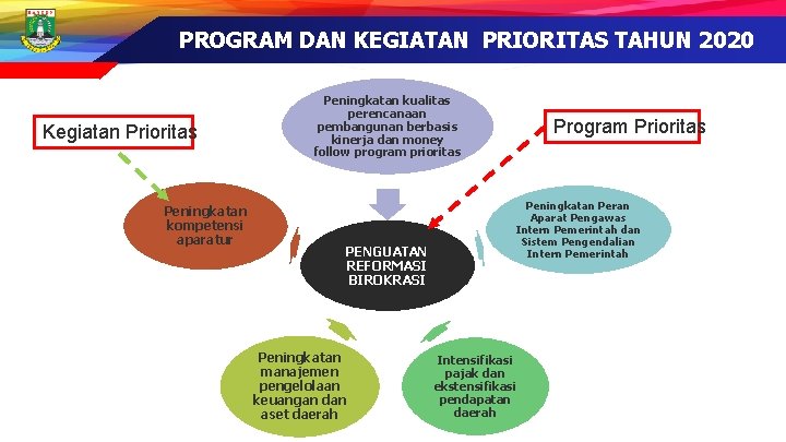 PROGRAM DAN KEGIATAN PRIORITAS TAHUN 2020 Kegiatan Prioritas Peningkatan kompetensi aparatur Peningkatan kualitas perencanaan