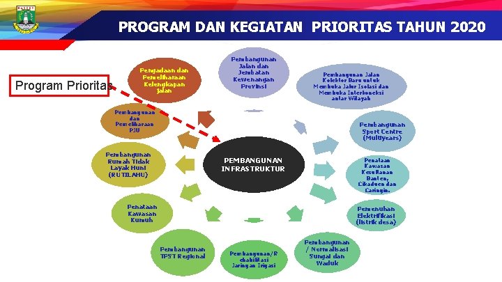PROGRAM DAN KEGIATAN PRIORITAS TAHUN 2020 Program Prioritas Pengadaan dan Pemeliharaan Kelengkapan jalan Pembangunan