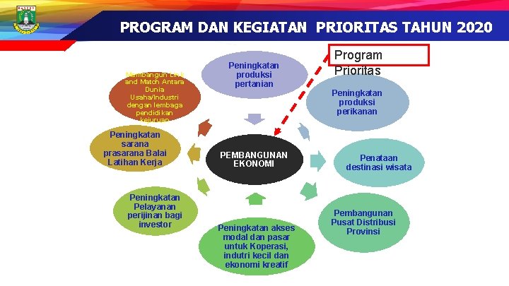 PROGRAM DAN KEGIATAN PRIORITAS TAHUN 2020 Membangun Link and Match Antara Dunia Usaha/Industri dengan