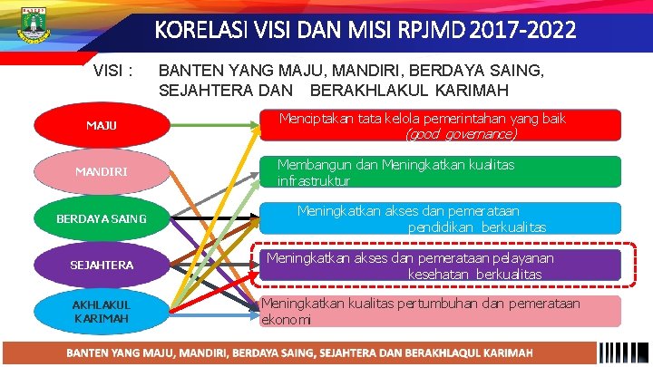 KORELASI VISI DAN MISI RPJMD 2017 -2022 VISI : MAJU MANDIRI BERDAYA SAING SEJAHTERA