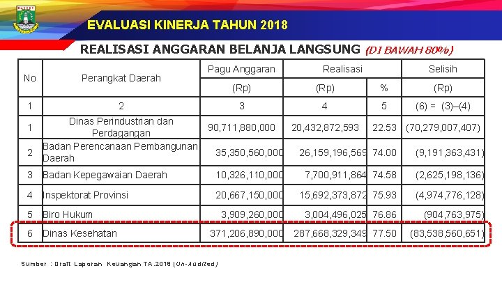 EVALUASI KINERJA TAHUN 2018 REALISASI ANGGARAN BELANJA LANGSUNG (DI BAWAH 80%) No Perangkat Daerah