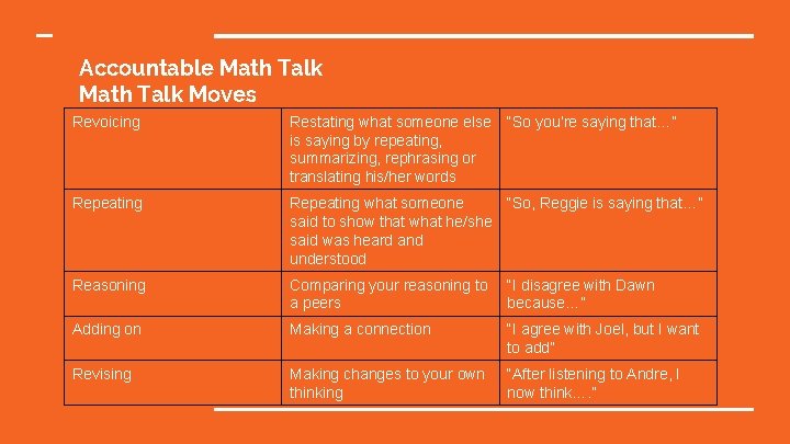 Accountable Math Talk Moves Revoicing Restating what someone else is saying by repeating, summarizing,