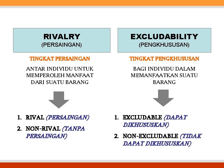 RIVALRY EXCLUDABILITY (PERSAINGAN) (PENGKHUSUSAN) TINGKAT PERSAINGAN TINGKAT PENGKHUSUSAN ANTAR INDIVIDU UNTUK MEMPEROLEH MANFAAT DARI