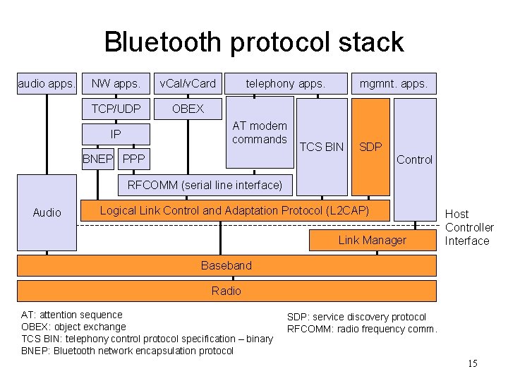 Bluetooth protocol stack audio apps. NW apps. v. Cal/v. Card TCP/UDP OBEX telephony apps.