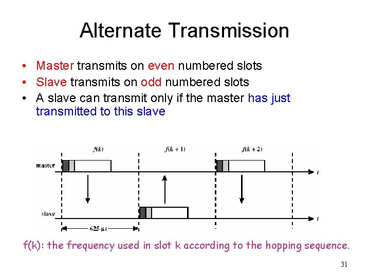 Alternate Transmission • Master transmits on even numbered slots • Slave transmits on odd