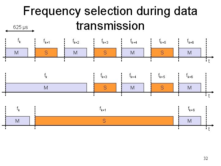 Frequency selection during data transmission 625 µs fk M fk+1 fk+2 fk+3 fk+4 fk+5