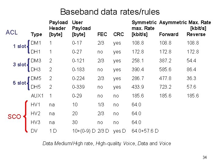 Baseband data rates/rules ACL 1 slot 3 slot 5 slot SCO Type Payload User