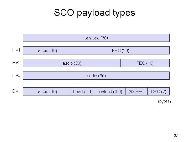 SCO payload types payload (30) HV 1 audio (10) HV 2 audio (20) HV