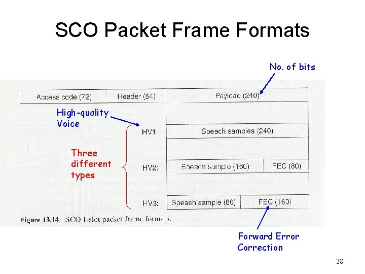 SCO Packet Frame Formats No. of bits High-quality Voice Three different types Forward Error