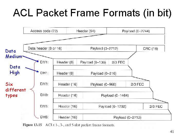 ACL Packet Frame Formats (in bit) Data Medium Data High Six different types 41