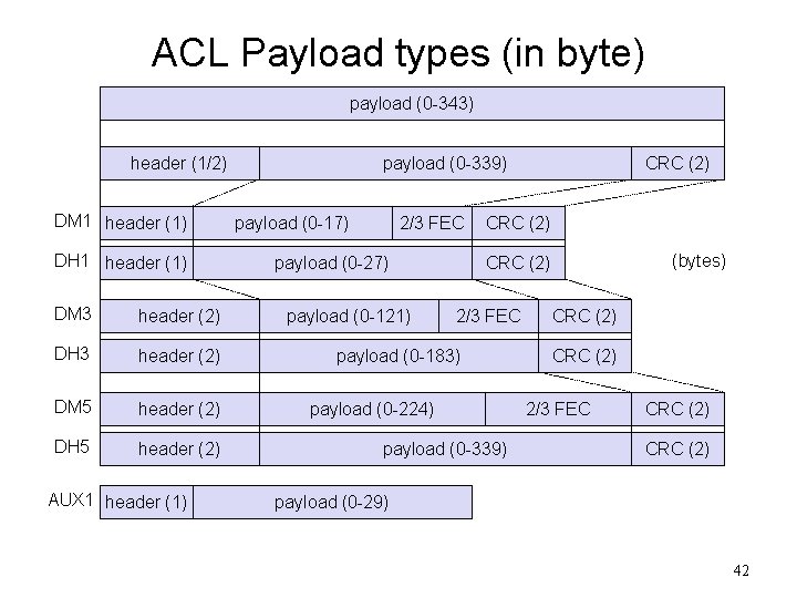 ACL Payload types (in byte) payload (0 -343) header (1/2) DM 1 header (1)