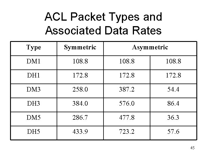 ACL Packet Types and Associated Data Rates Type Symmetric Asymmetric DM 1 108. 8