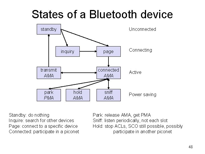 States of a Bluetooth device Unconnected standby inquiry transmit AMA park PMA page connected