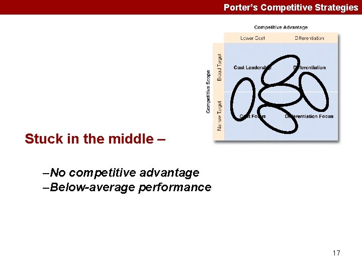 Porter’s Competitive Strategies Stuck in the middle – –No competitive advantage –Below-average performance 17