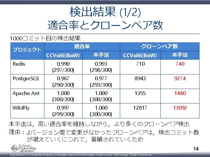 検出結果 (1/2) 適合率とクローンペア数 1000コミット目の検出結果 プロジェクト 適合率 クローンペア数 CCVolti(Bo. W) 本手法 Redis 0. 990 (297/300)