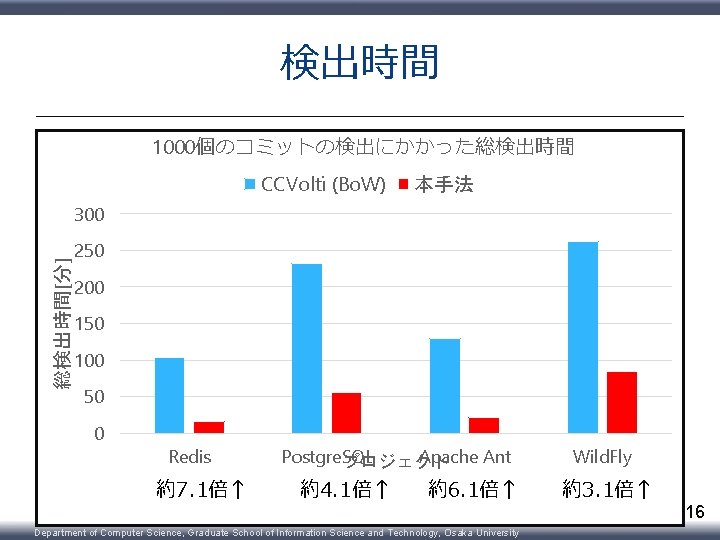 検出時間 1000個のコミットの検出にかかった総検出時間 CCVolti (Bo. W) 本手法 総検出時間[分] 300 250 200 150 100 50 0