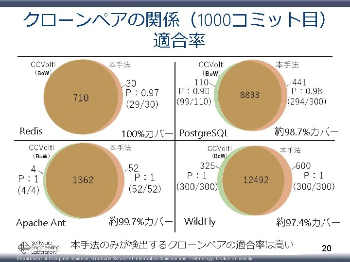 クローンペアの関係（1000コミット目） 適合率 Redis Apache Ant 100%カバー Postgre. SQL 約99. 7%カバー Wild. Fly 約98. 7%カバー