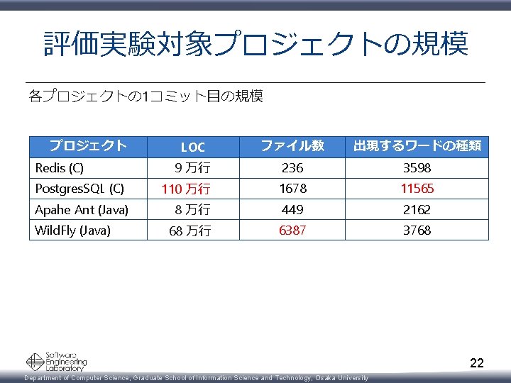 評価実験対象プロジェクトの規模 各プロジェクトの 1コミット目の規模 プロジェクト Redis (C) Postgres. SQL (C) Apahe Ant (Java) Wild. Fly