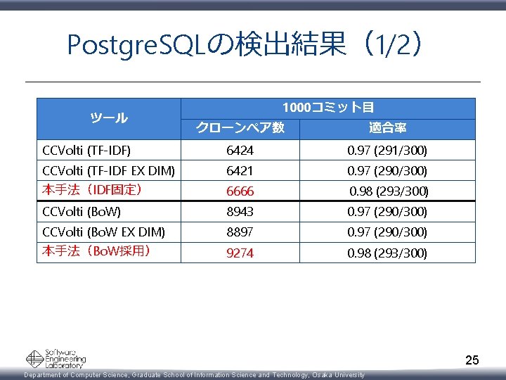 Postgre. SQLの検出結果（1/2） ツール 1000コミット目 クローンペア数 適合率 CCVolti (TF-IDF) 6424 0. 97 (291/300) CCVolti (TF-IDF