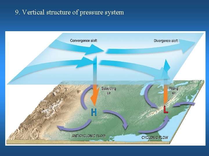 9. Vertical structure of pressure system 