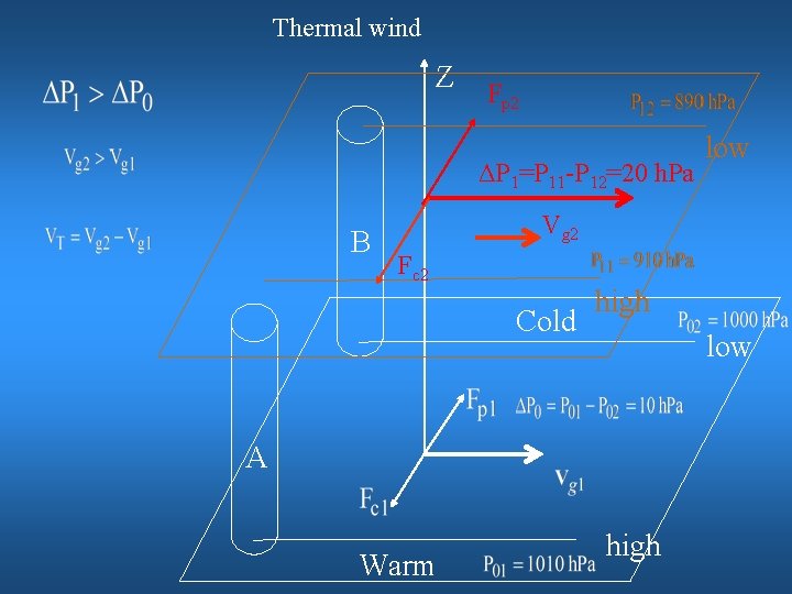 Thermal wind Z Fp 2 ΔP 1=P 11 -P 12=20 h. Pa B low