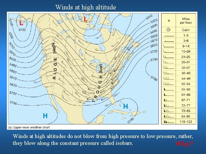 Winds at high altitudes do not blow from high pressure to low pressure, rather,