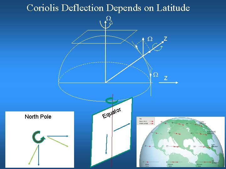 Coriolis Deflection Depends on Latitude Z Z r North Pole to a u Eq