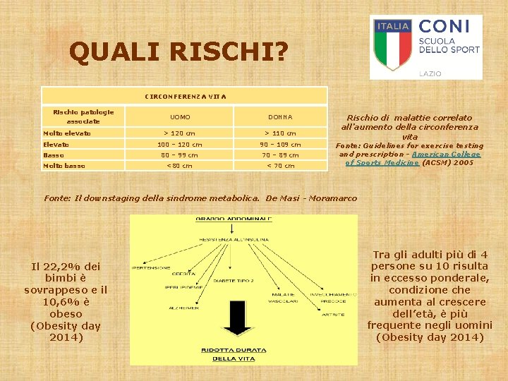 QUALI RISCHI? CIRCONFERENZA VITA Rischio patologie associate Molto elevato Elevato Basso Molto basso UOMO