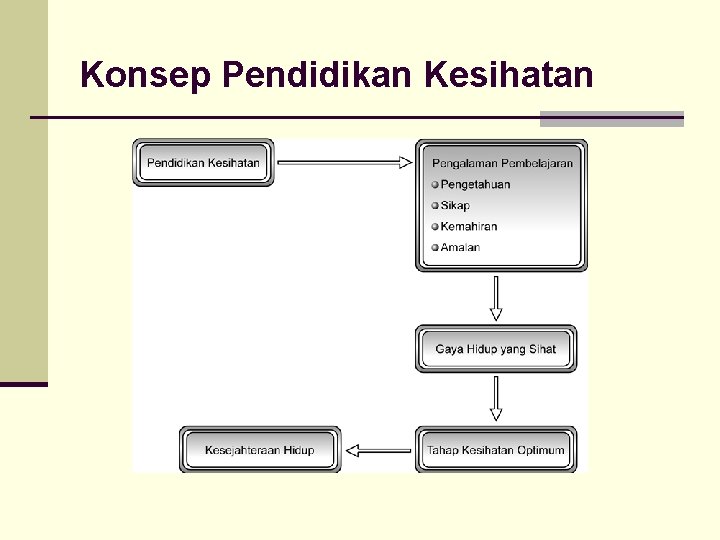 Konsep Pendidikan Kesihatan Konsep Pendidikan Kesihatan