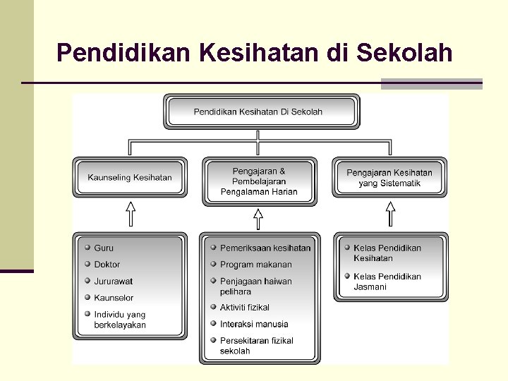 Pendidikan Kesihatan di Sekolah Pendidikan Kesihatan di Sekolah