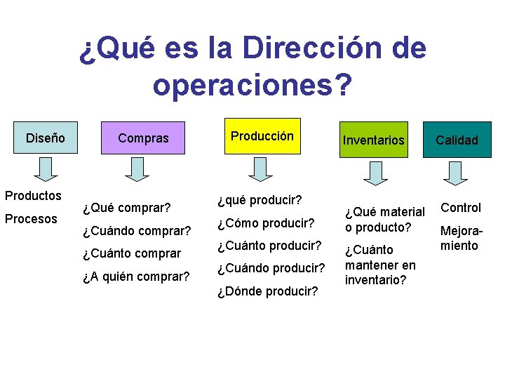 ¿Qué es la Dirección de operaciones? Diseño Productos Procesos Compras ¿Qué comprar? ¿Cuándo comprar?