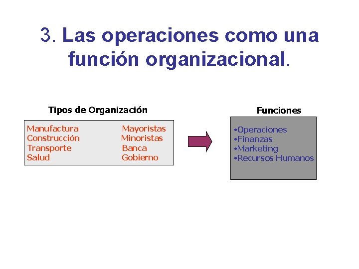 3. Las operaciones como una función organizacional. Tipos de Organización Manufactura Construcción Transporte Salud