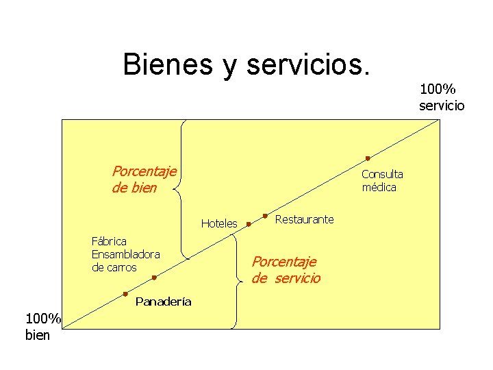 Bienes y servicios. Porcentaje de bien Consulta médica Hoteles Fábrica Ensambladora de carros Panadería