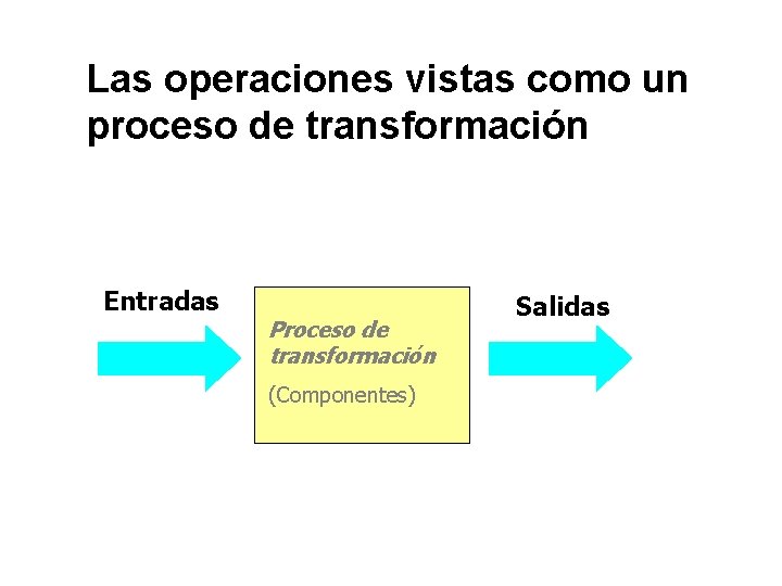 Las operaciones vistas como un proceso de transformación Entradas Proceso de transformación (Componentes) Salidas