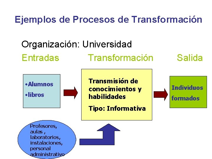Ejemplos de Procesos de Transformación Organización: Universidad Entradas Transformación • Alumnos • libros Transmisión