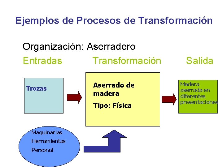 Ejemplos de Procesos de Transformación Organización: Aserradero Entradas Transformación Trozas Aserrado de madera Tipo: