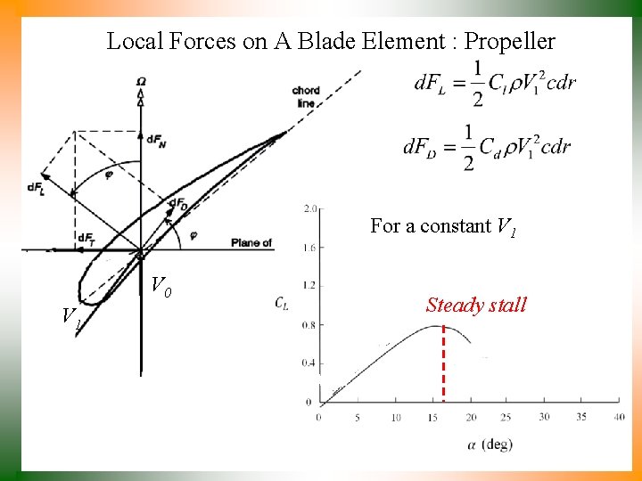 Local Forces on A Blade Element : Propeller For a constant V 1 V