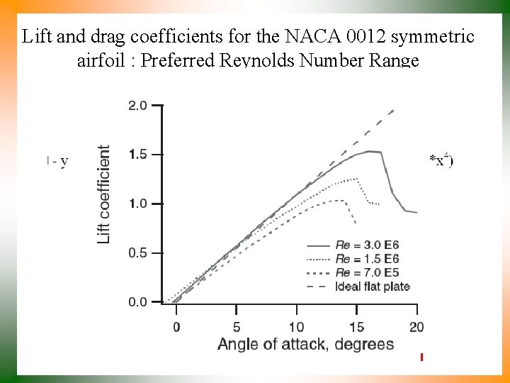 Lift and drag coefficients for the NACA 0012 symmetric airfoil : Preferred Reynolds Number