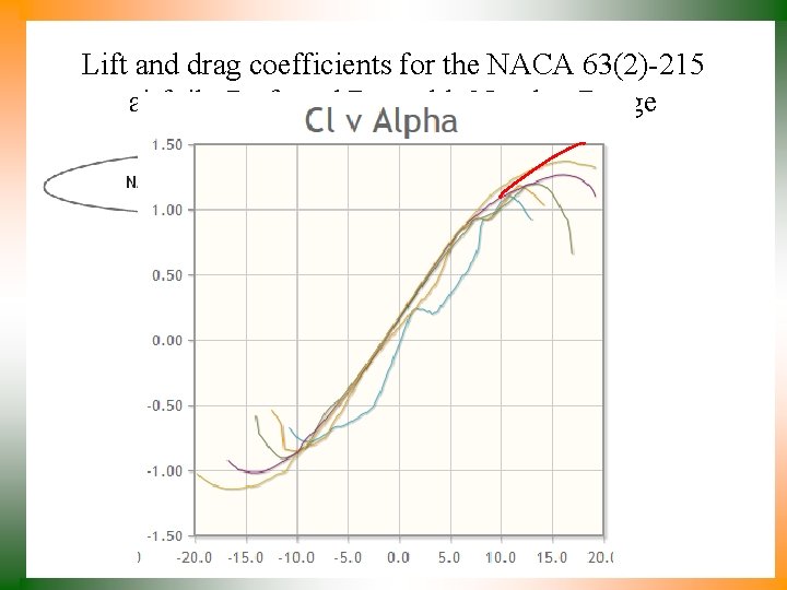 Lift and drag coefficients for the NACA 63(2)-215 airfoil : Preferred Reynolds Number Range