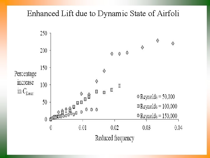 Enhanced Lift due to Dynamic State of Airfoli 